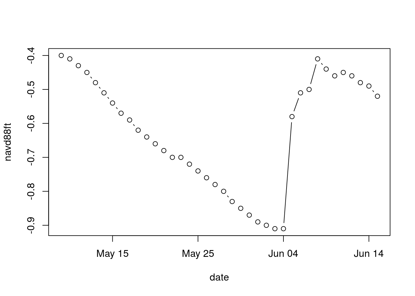 Retrieval, Cleaning and Plotting of EDEN Data • edenR