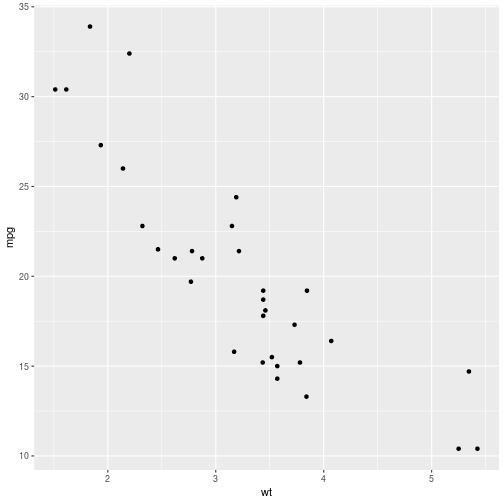 plot of chunk mpg_vs_wt